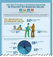 90% of Small Business Use Social Media